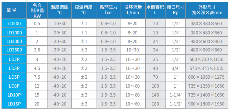 凌动(LD)系列低温循环机