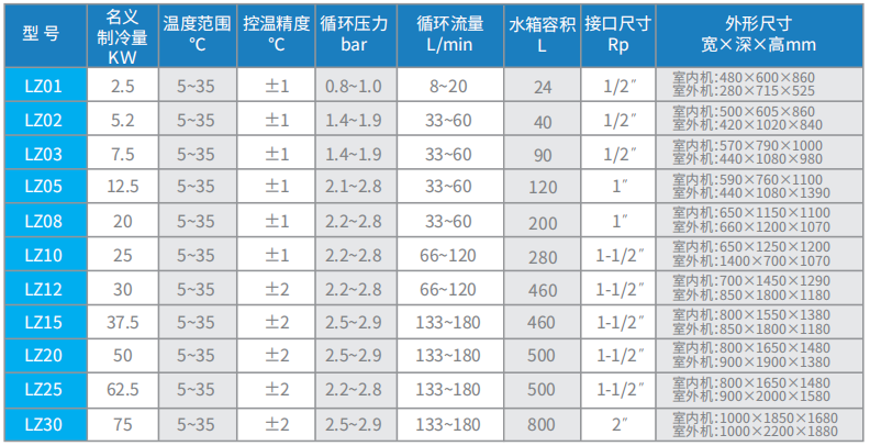 凌智（LZ）系列风冷分体式冷水机