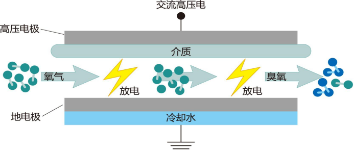 凌工冷水机在臭氧发生器装备行业中应用