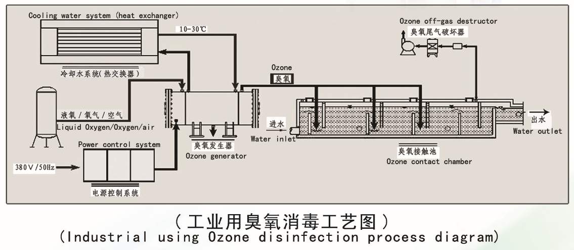 凌工冷水机在臭氧发生器装备行业中应用